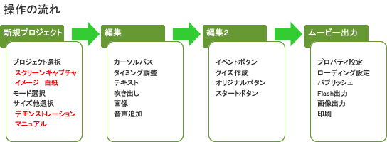 マニュアル作成手順